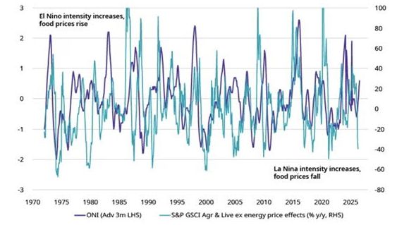 El nino hausse