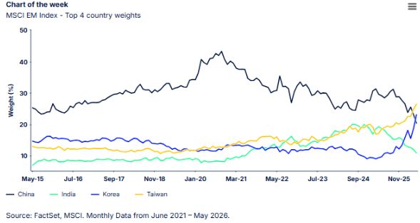 Msci em index